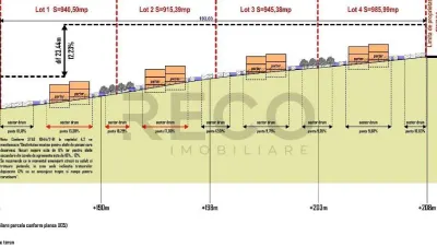 RECO Teren  cu PUZ aprobat 4251 mp+ Proiect ansamblu rezidential 8 case- dealuri Oradea - foto 2